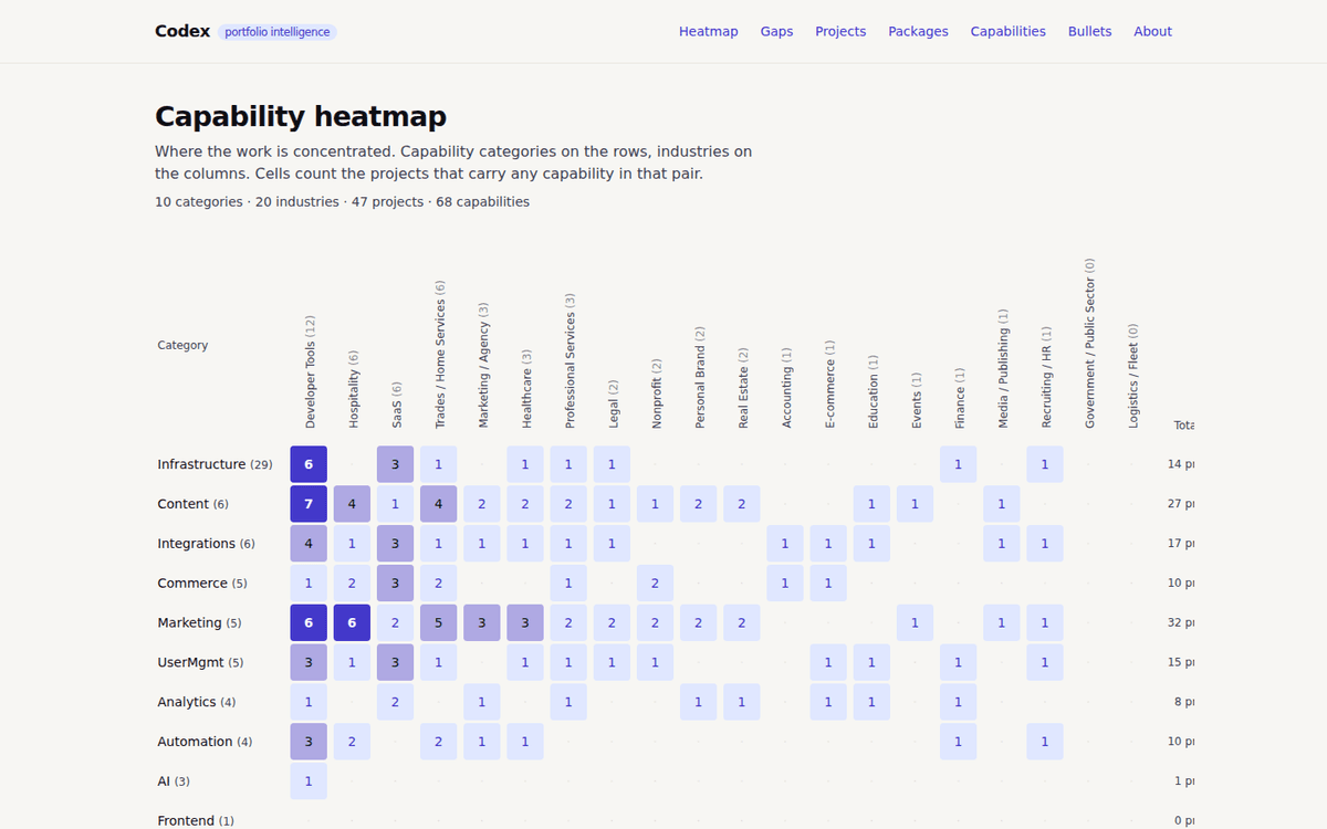 Codex — Portfolio Intelligence Dashboard screenshot 2